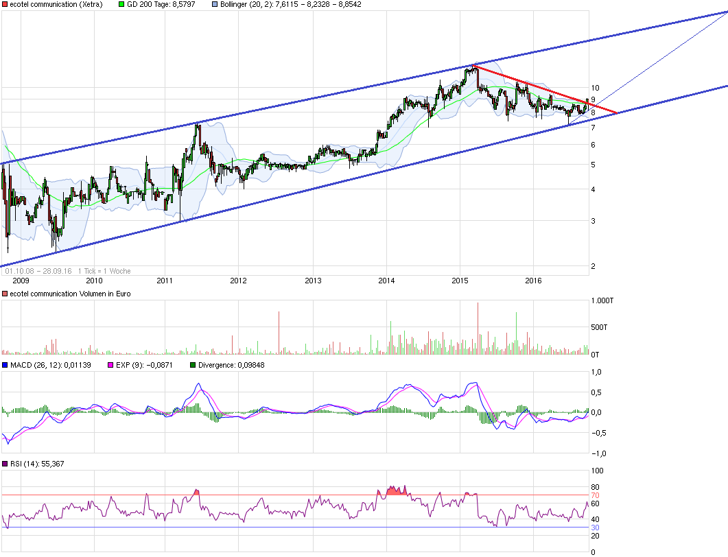 Ecotel jetzt 100 % Kursplus*Übernahmekandidat.... 942058