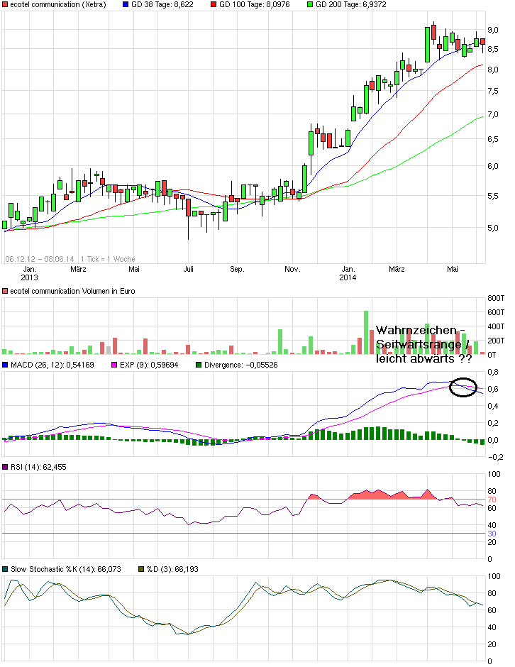 Ecotel jetzt 100 % Kursplus*Übernahmekandidat.... 729151