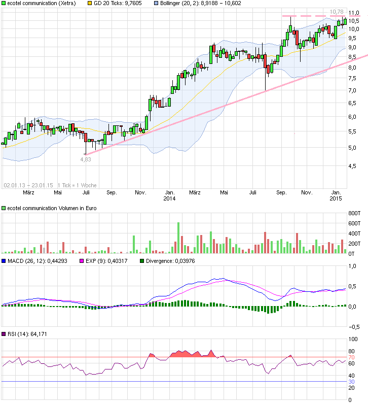 Ecotel jetzt 100 % Kursplus*Übernahmekandidat.... 792578