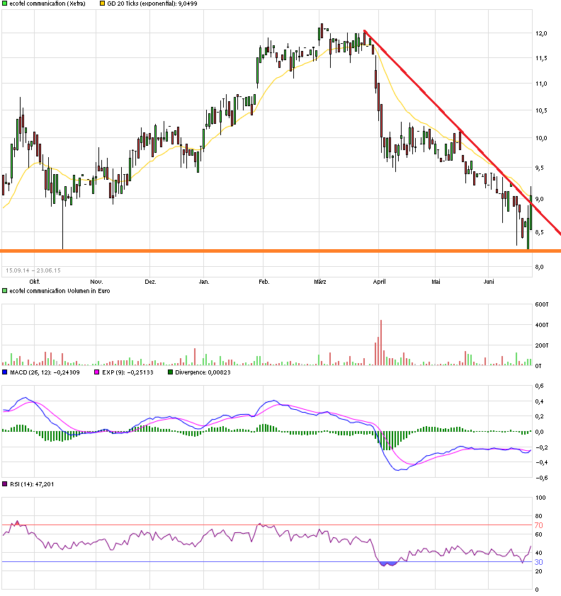 Ecotel jetzt 100 % Kursplus*Übernahmekandidat.... 835311