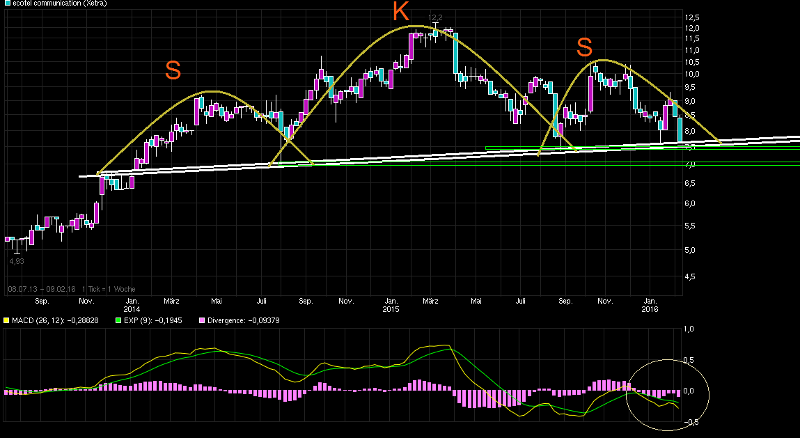 Ecotel jetzt 100 % Kursplus*Übernahmekandidat.... 892678