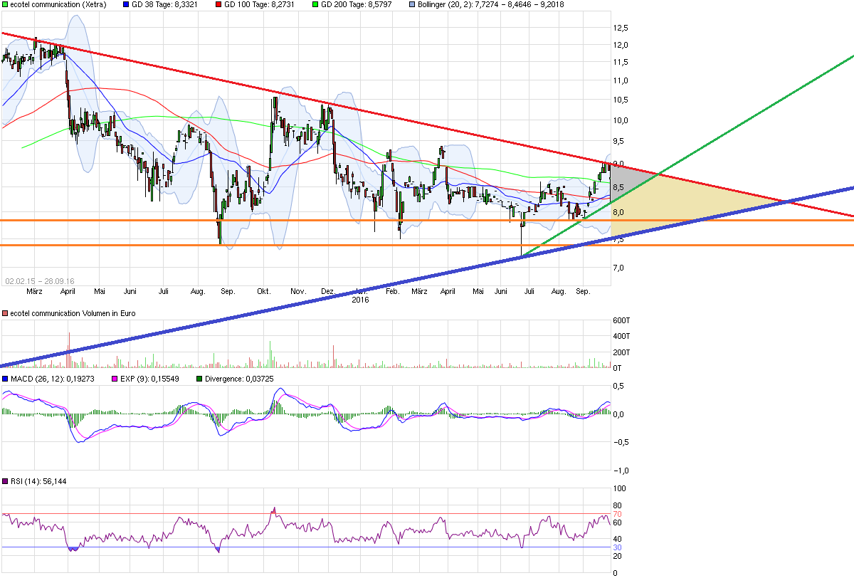 Ecotel jetzt 100 % Kursplus*Übernahmekandidat.... 942057