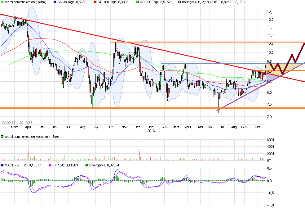 Ecotel jetzt 100 % Kursplus*Übernahmekandidat.... 946797
