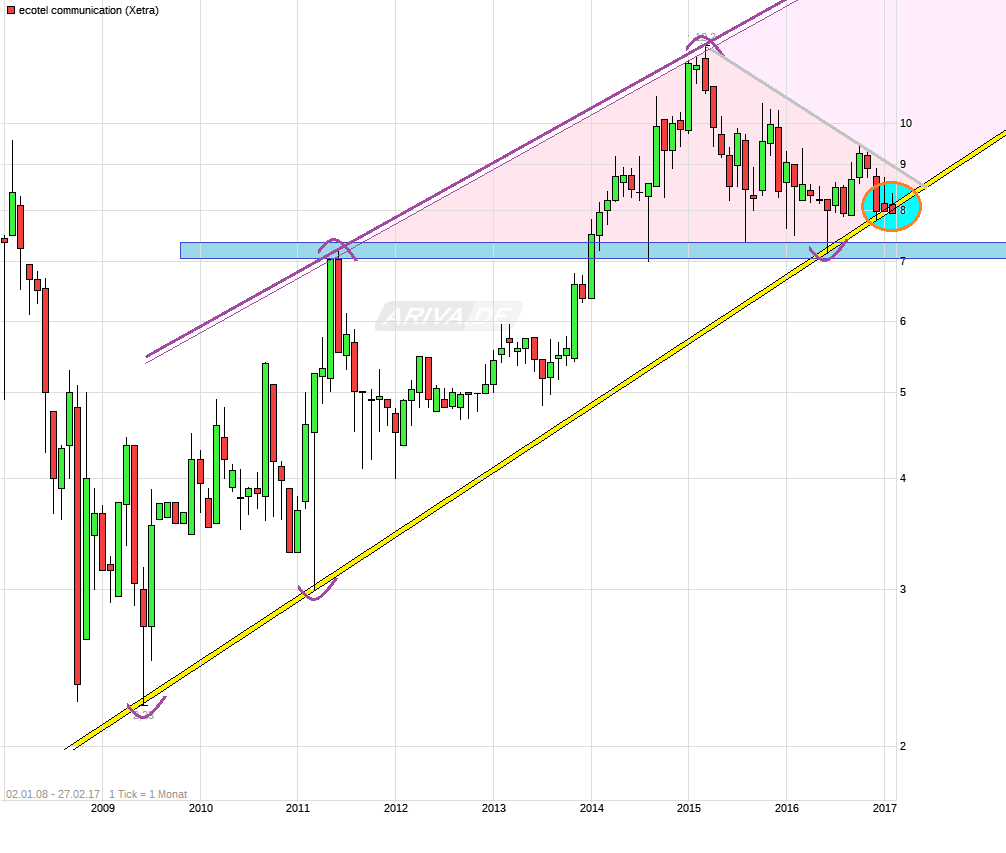 Ecotel jetzt 100 % Kursplus*Übernahmekandidat.... 974476