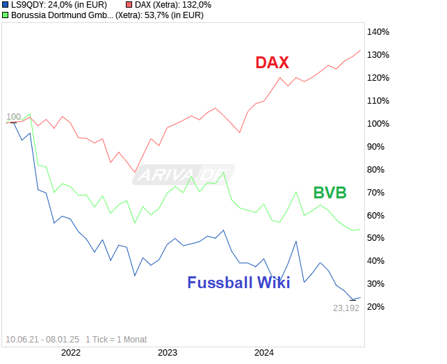 14 Gründe für ein Investment in BVB. 1465829