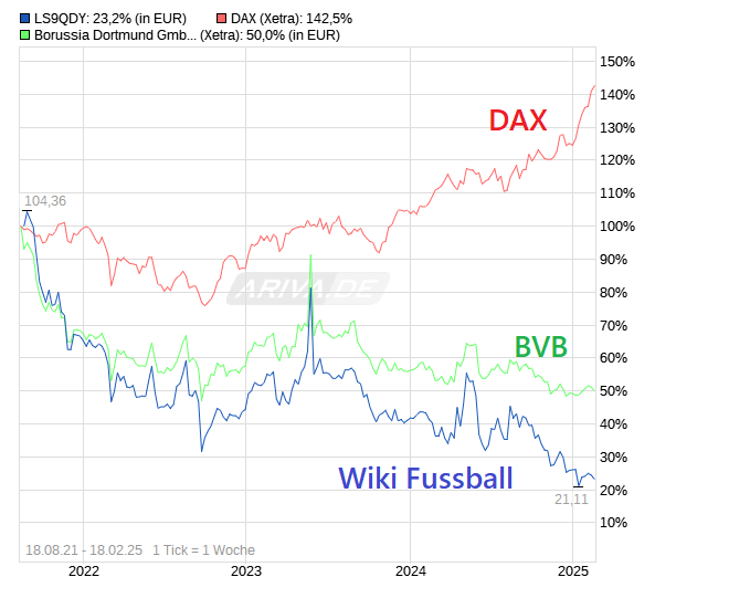 14 Gründe für ein Investment in BVB. 1471209