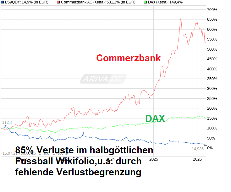 Commerzbank VS Daytrading 1512396