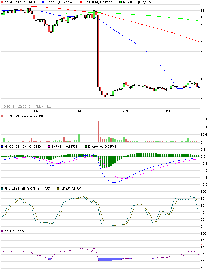 Horrorcrash bei Endocyte 719865