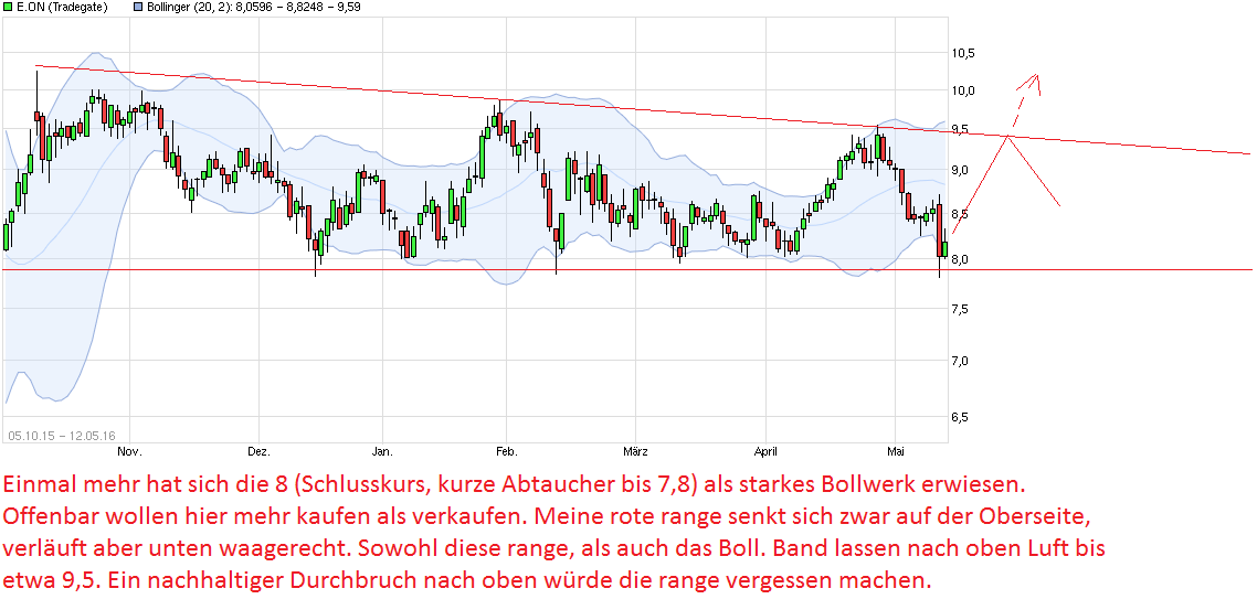 RWE/Eon - sell out beendet? 913616