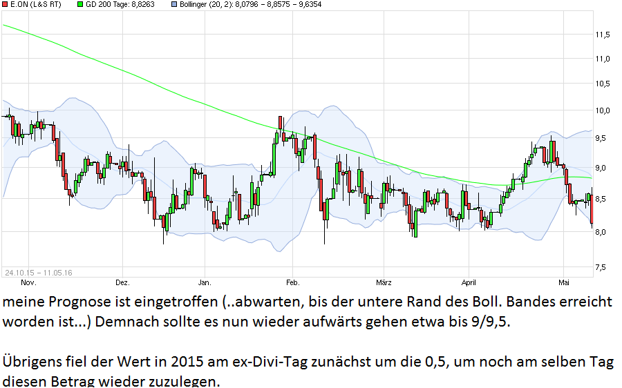 RWE/Eon - sell out beendet? 913206