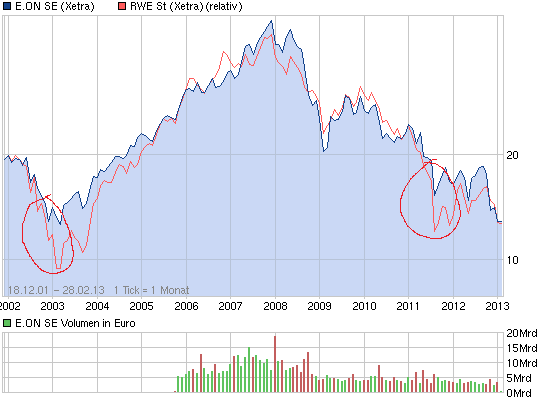 RWE/Eon - sell out beendet? 574942