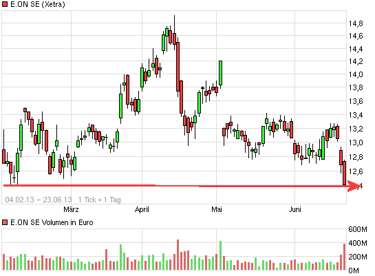 E.on SE - Chance oder Risiko 617787