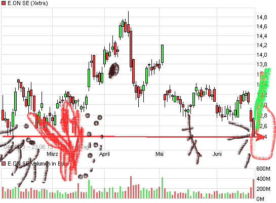 E.on SE - Chance oder Risiko 617792