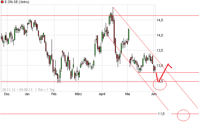 E.on SE - Chance oder Risiko 612959