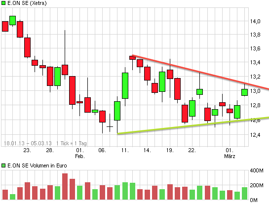 E.on SE - Chance oder Risiko 589615