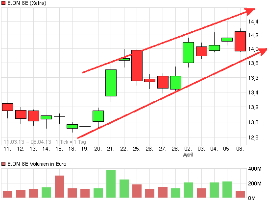 E.on SE - Chance oder Risiko 595448