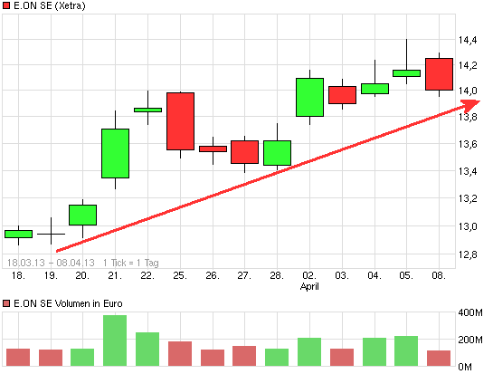 E.on SE - Chance oder Risiko 595520