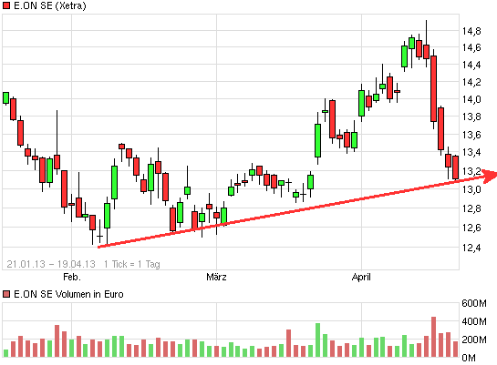 E.on SE - Chance oder Risiko 599070