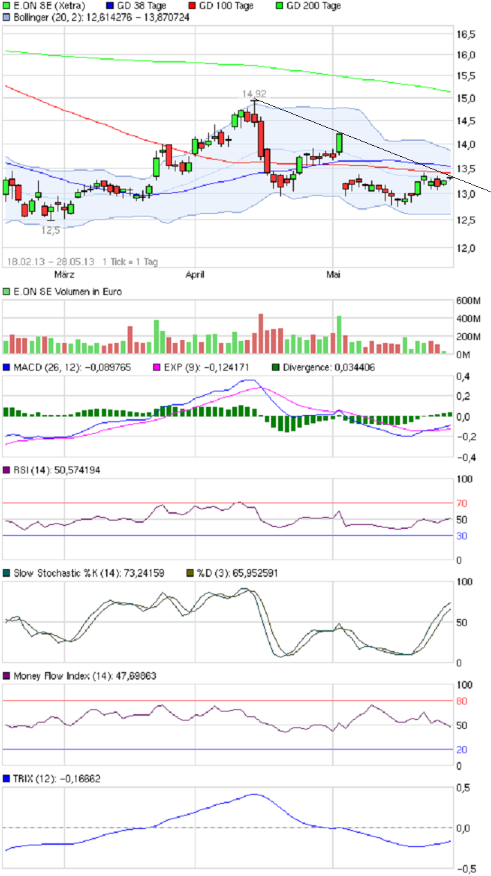 E.on SE - Chance oder Risiko 610272