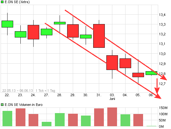 E.on SE - Chance oder Risiko 613167