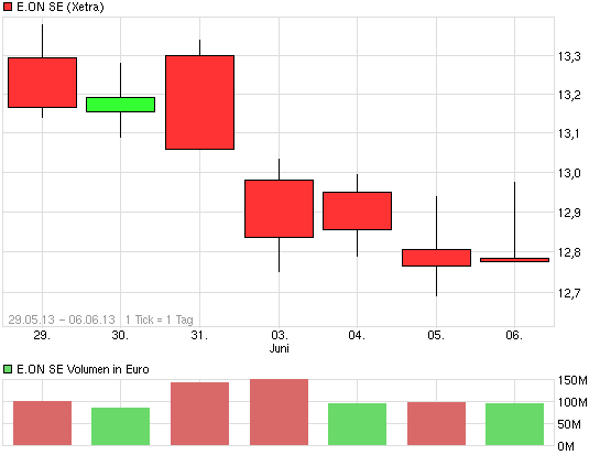 E.on SE - Chance oder Risiko 613337