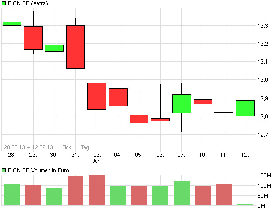 E.on SE - Chance oder Risiko 614774