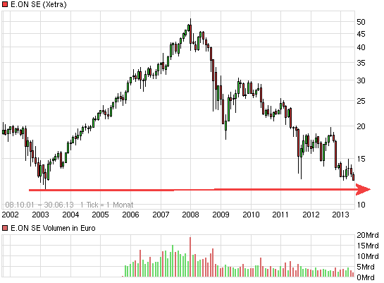 E.on SE - Chance oder Risiko 617786