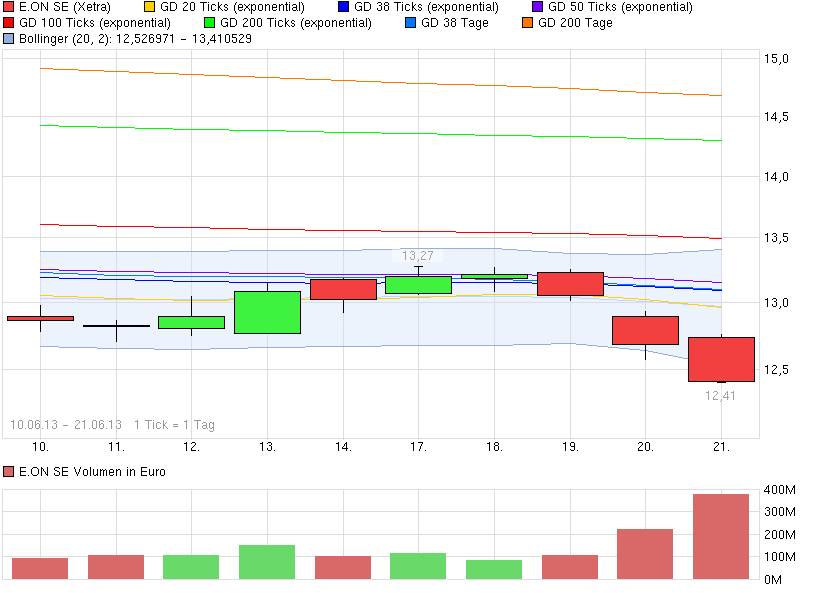 E.on SE - Chance oder Risiko 617926