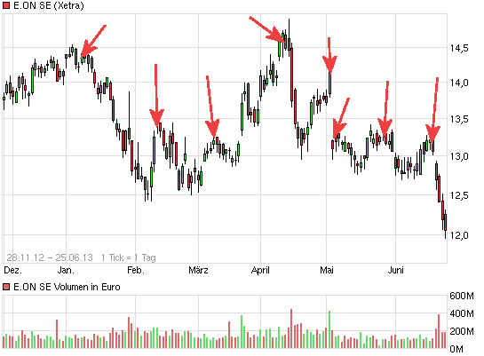 E.on SE - Chance oder Risiko 619205