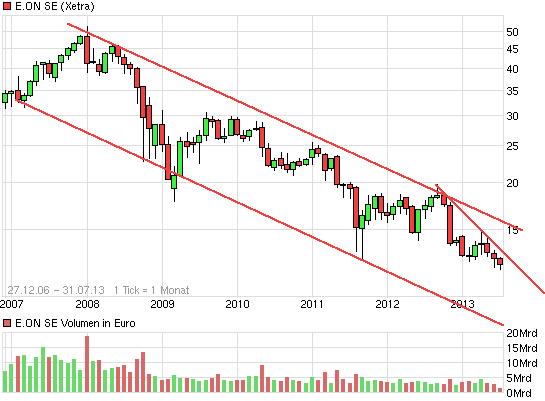 E.on SE - Chance oder Risiko 623603