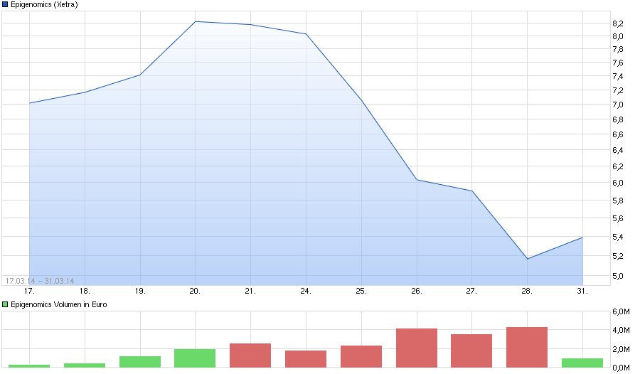 Epigenomics auf dem Weg zur FDA Zulassung?! 941554