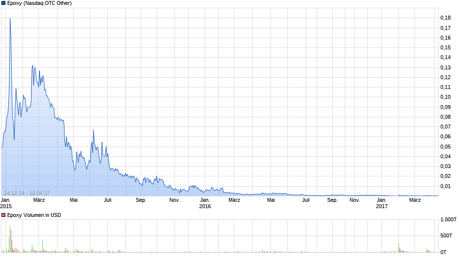 Epoxy (EPXY) aus charttechnischer Sicht 982994