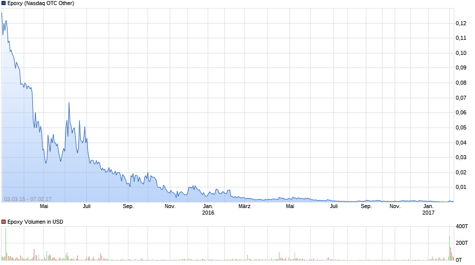 Epoxy (EPXY) aus charttechnischer Sicht 969955