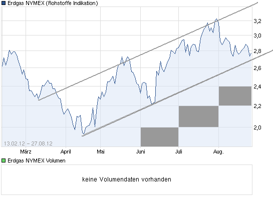 Warum fällt ERDGAS so EXTREM ? 532509