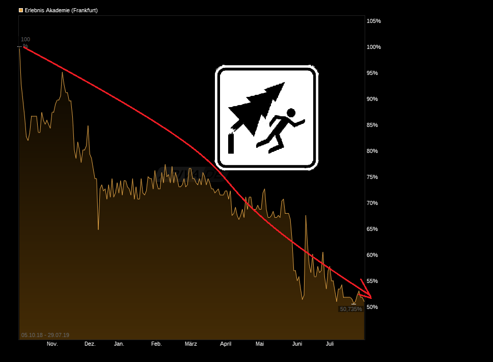 Erlebnis Akademie - WKN: 164456 1125744