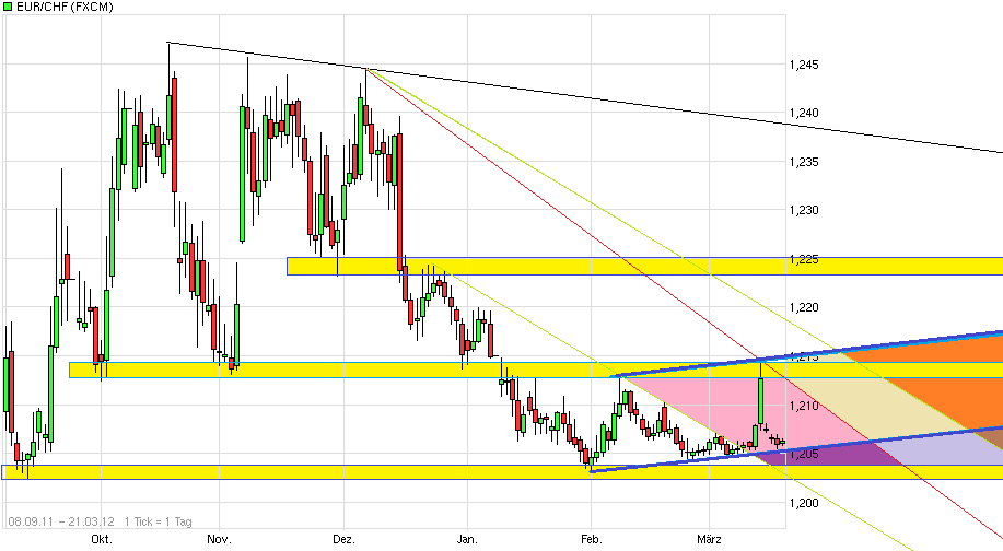 Der €/CHF Thread 494521