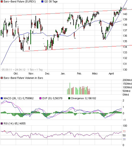 Quo Vadis Dax 2012 - Krise ohne Ende? 503606