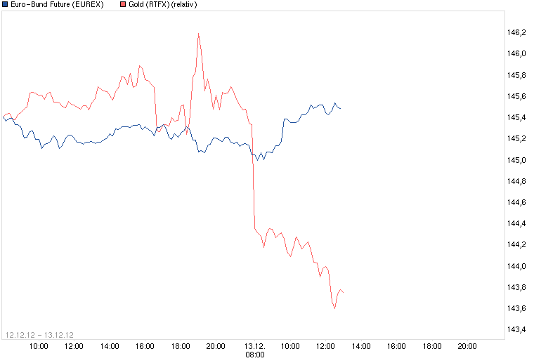Quo Vadis Euro-Bund Future 561630