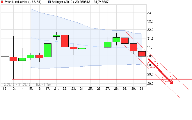 Evonik.................Chemiekonzern 611515