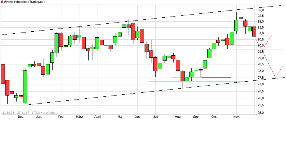Evonik.................Chemiekonzern 1026639