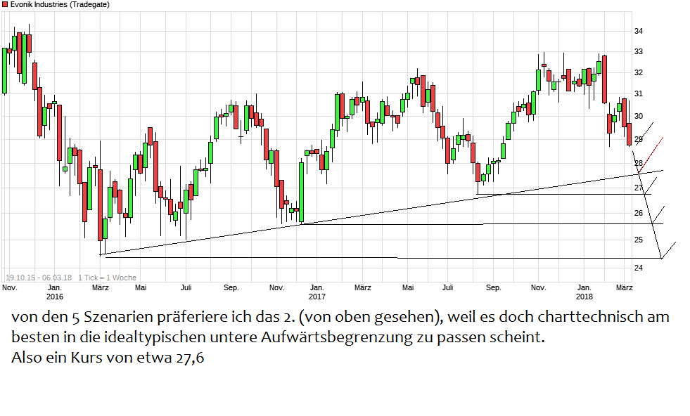 Evonik.................Chemiekonzern 1043951