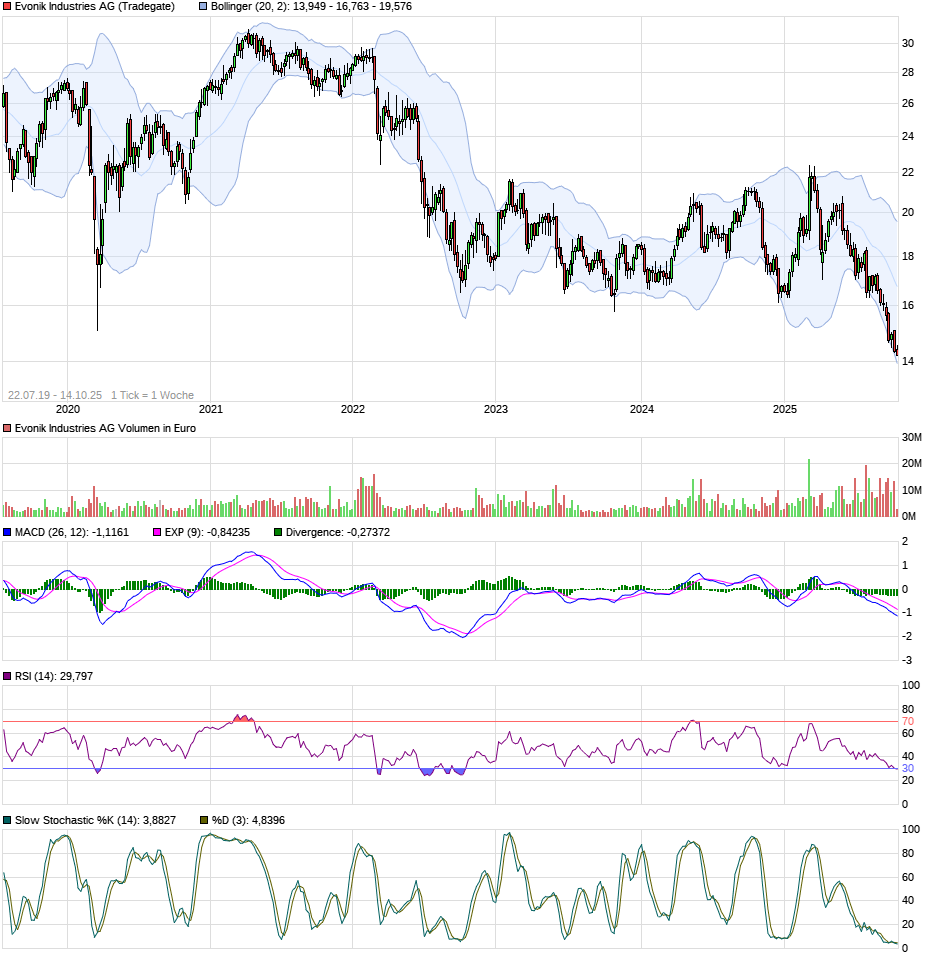 Evonik.................Chemiekonzern 1498406