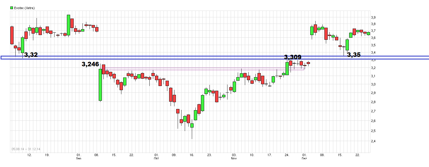 Forum 20 Plus - Evotec als Langfristinvest 836722