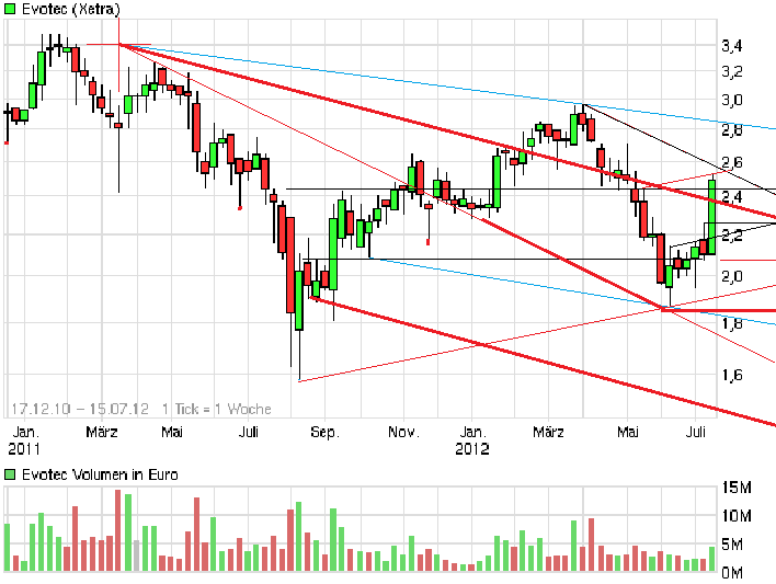chartthread evotec 521645