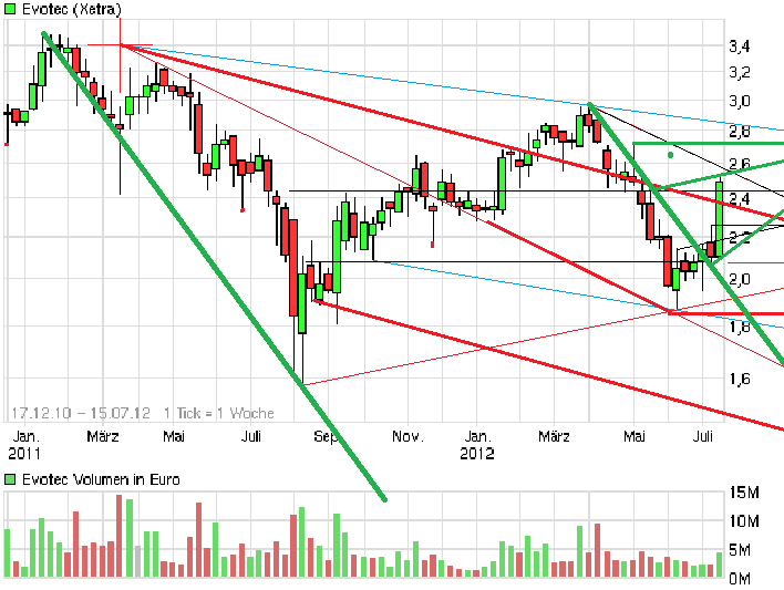 chartthread evotec 521654