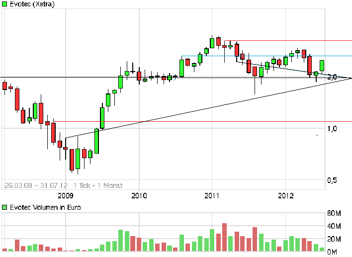 chartthread evotec 521663