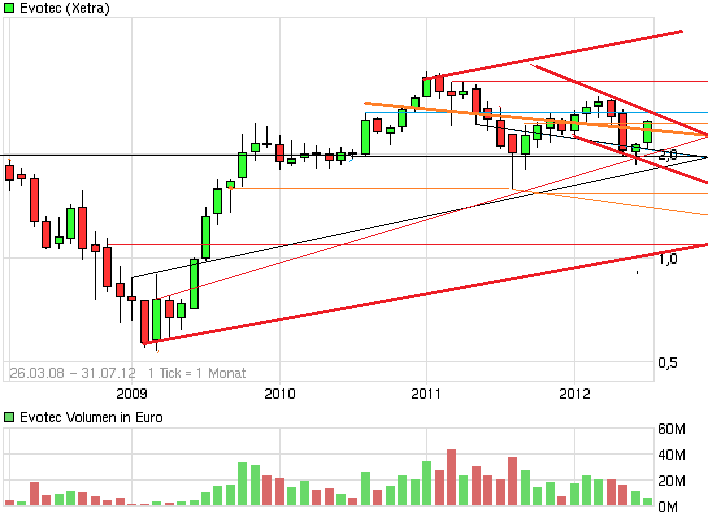 chartthread evotec 521674