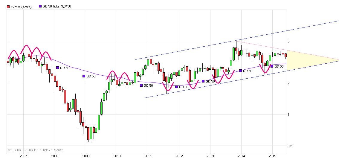Forum 20 Plus - Evotec als Langfristinvest 837367