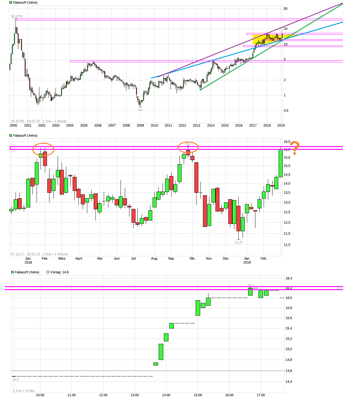 Fabasoft- chancenreicher Cloudsoftwarewert 1099357