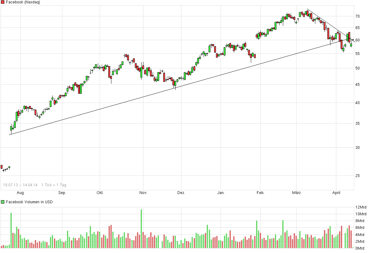 Größte Crash-Kandidaten beim Platzen d. Tech-Blase 714282